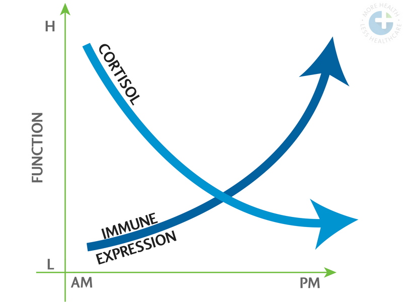 Functional Medicine